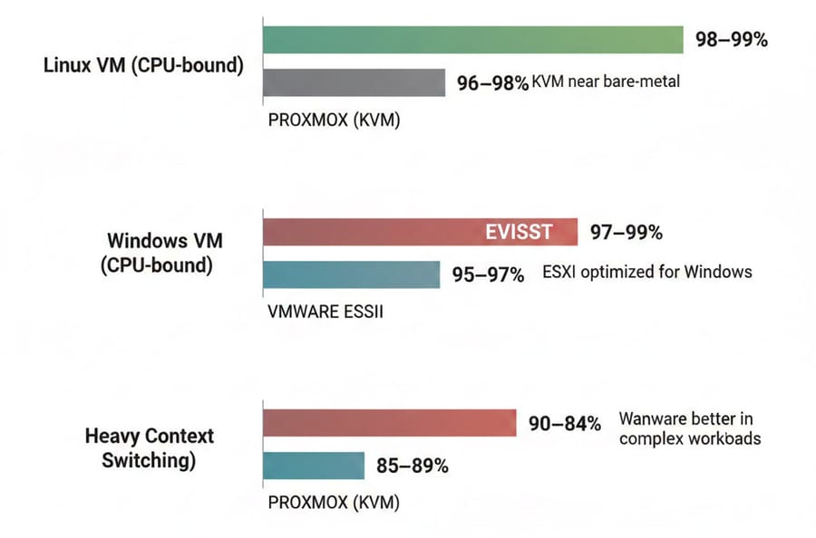 CPU performance